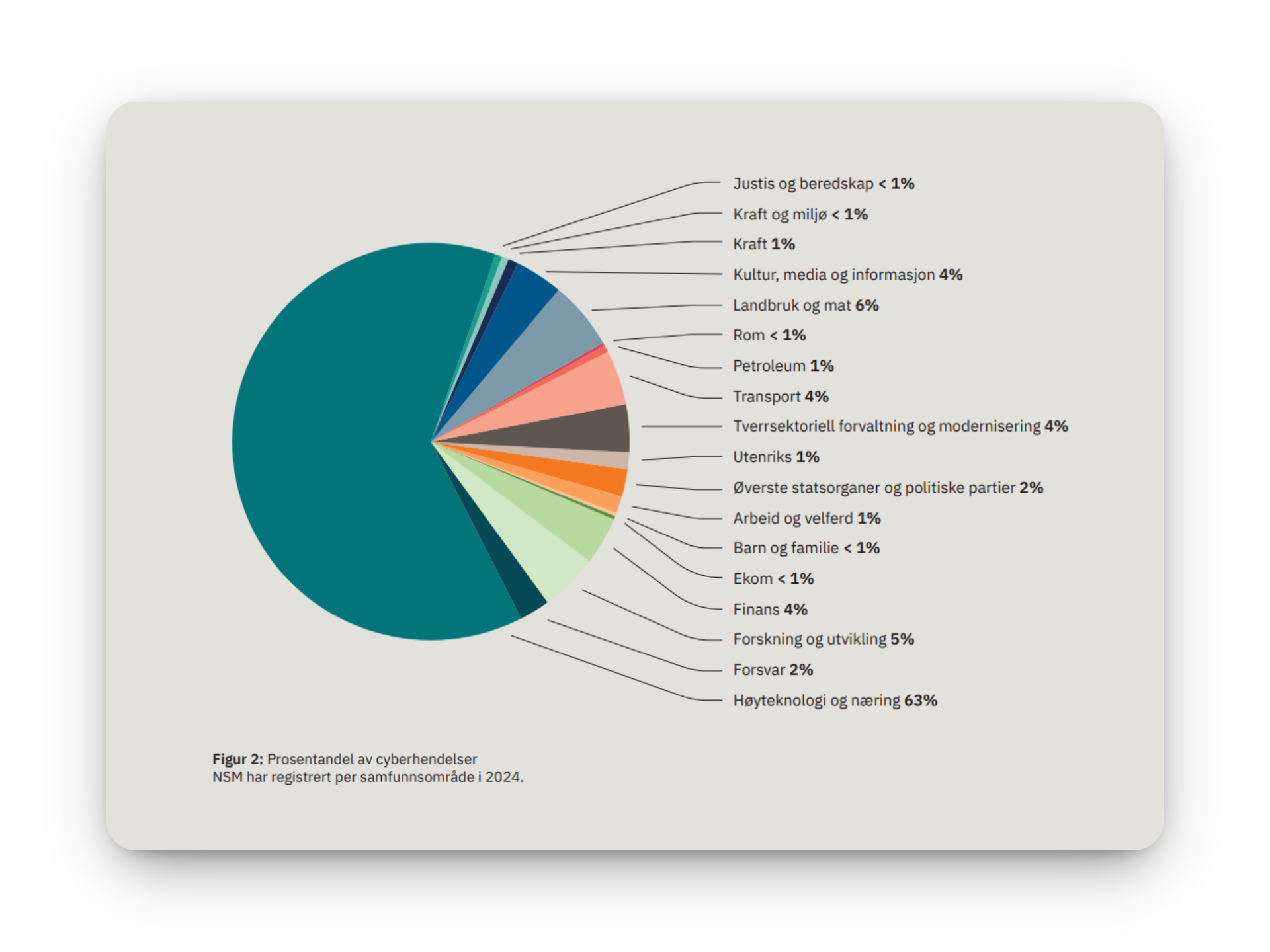 nsm risikobilde 2025
